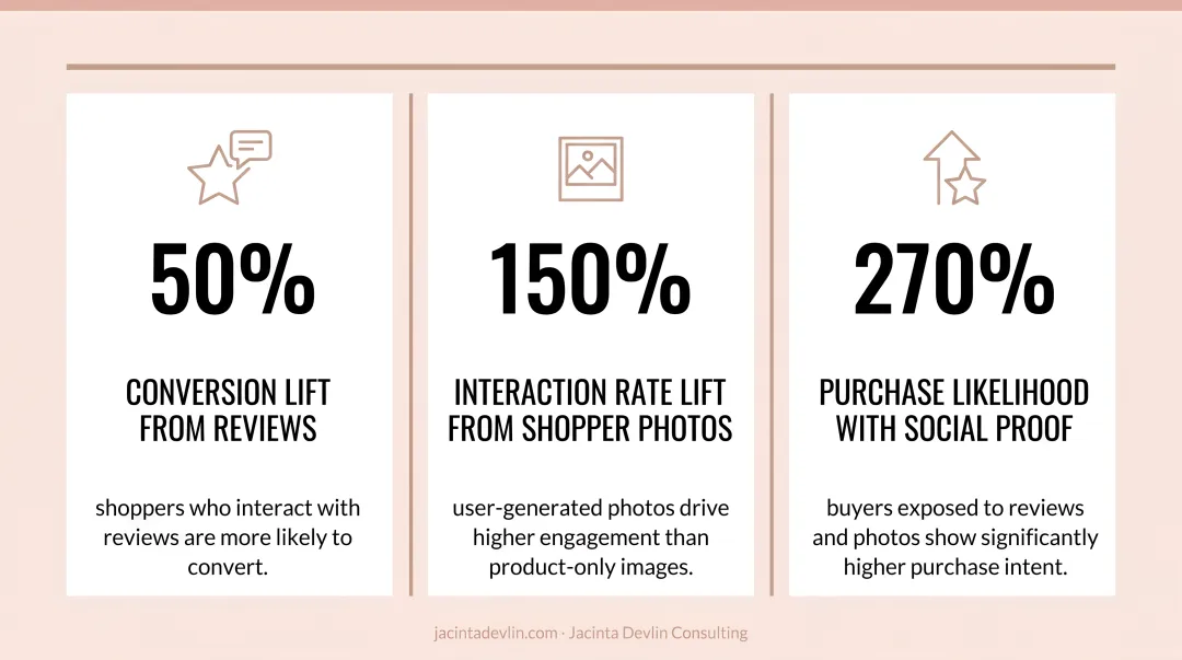 Social proof conversion impact statistics showing review and photo interaction rate lifts