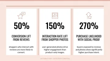 Social proof conversion impact statistics showing review and photo interaction rate lifts