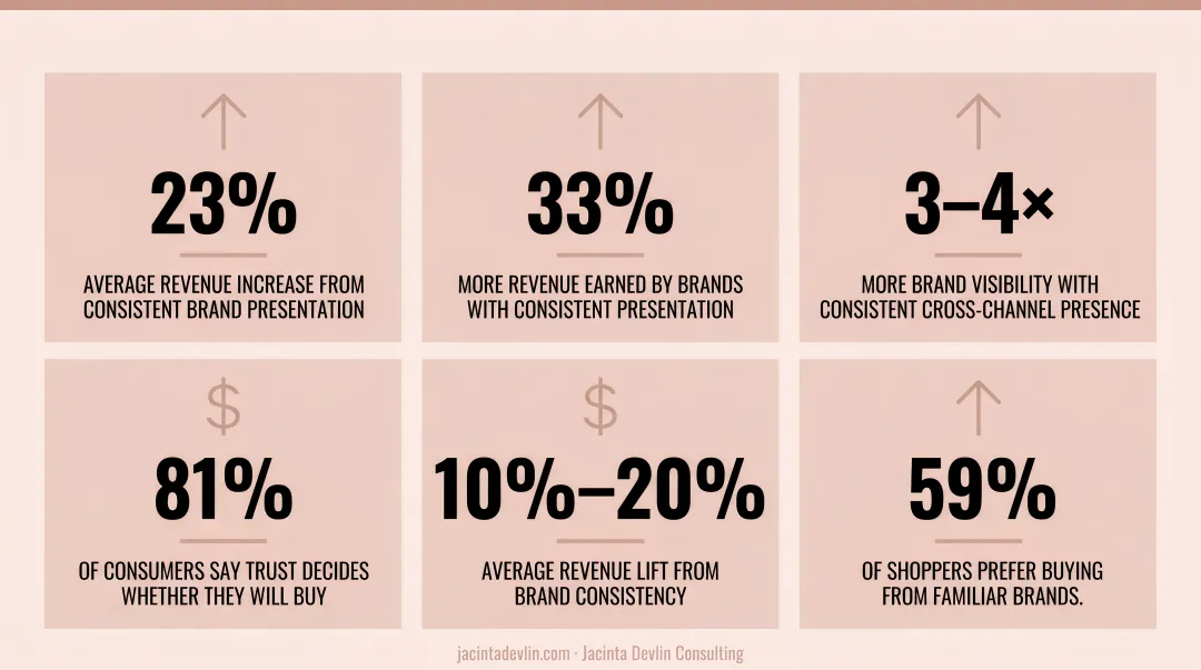 Brand consistency impact on consumer trust and revenue statistics infographic