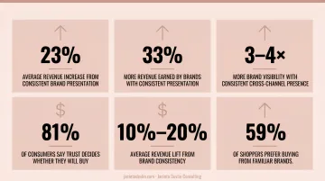 Brand consistency impact on consumer trust and revenue statistics infographic