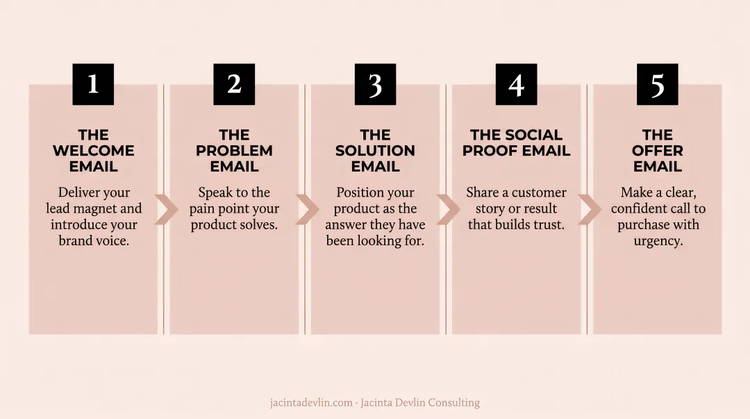 Five-step pre-purchase email nurture sequence for physical product sellers flow diagram