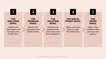 Five-step pre-purchase email nurture sequence for physical product sellers flow diagram