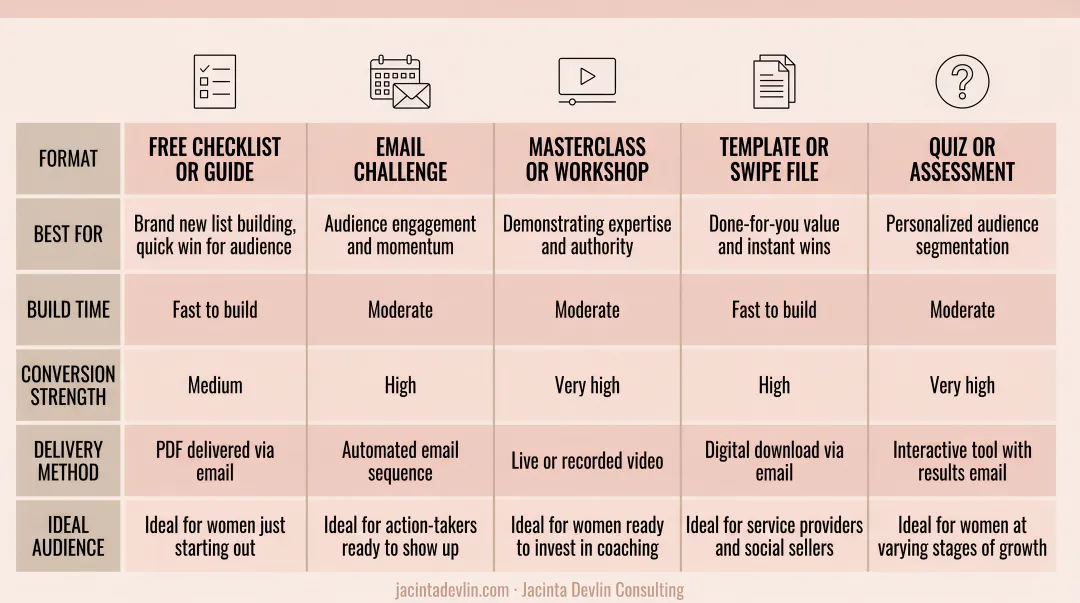 Five high-converting lead magnet formats for service-based businesses comparison chart
