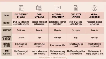 Five high-converting lead magnet formats for service-based businesses comparison chart