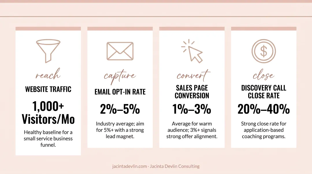 Four key sales funnel metrics with benchmarks for tracking small business performance