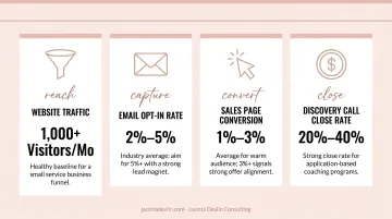 Four key sales funnel metrics with benchmarks for tracking small business performance