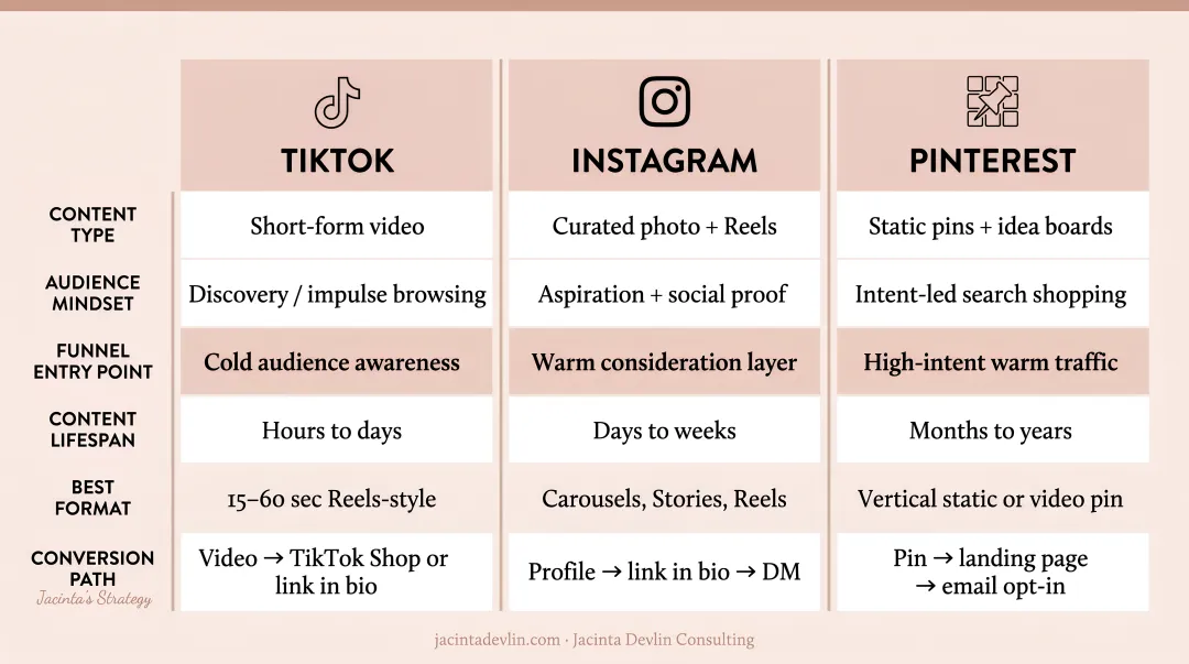 Three social platform entry points TikTok Instagram Pinterest fashion funnel comparison