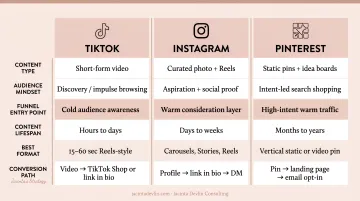 Three social platform entry points TikTok Instagram Pinterest fashion funnel comparison