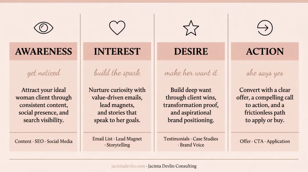Four-stage AIDA sales funnel framework for small businesses infographic