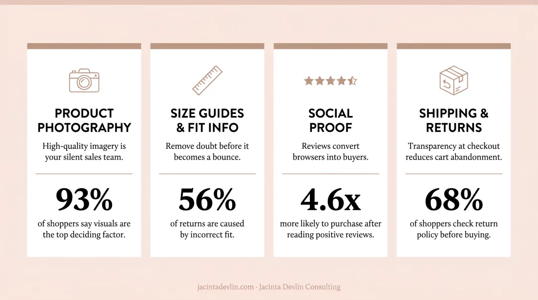 Four fashion conversion levers product photography sizing social proof shipping statistics