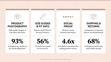 Four fashion conversion levers product photography sizing social proof shipping statistics