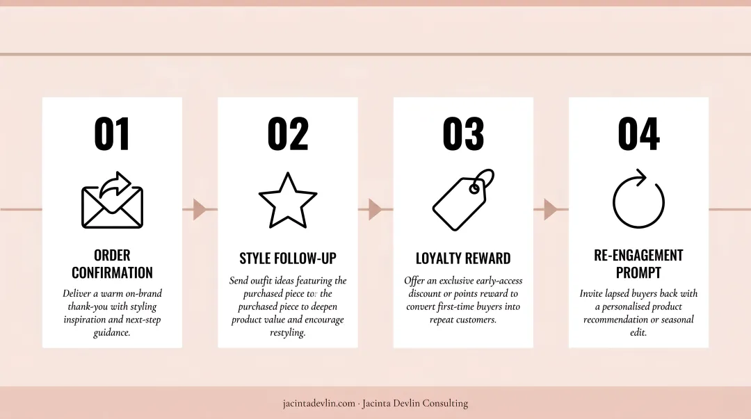Four-step post-purchase email sequence and loyalty strategy for fashion brands