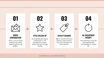 Four-step post-purchase email sequence and loyalty strategy for fashion brands