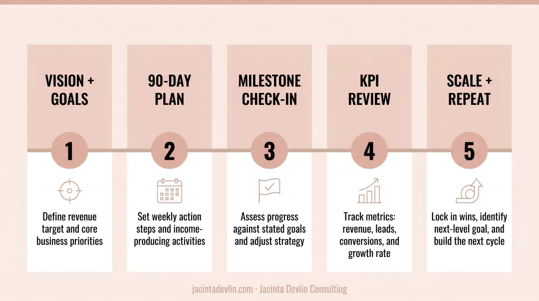 Business coaching accountability framework showing goals milestones and measurable KPI checkpoints