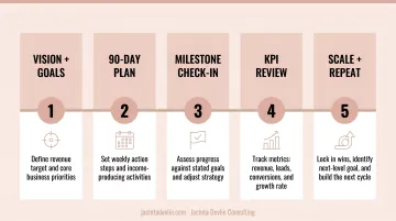 Business coaching accountability framework showing goals milestones and measurable KPI checkpoints