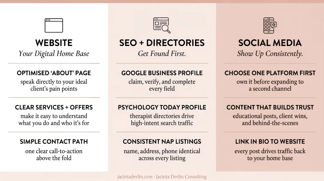 Three-part therapist online presence strategy covering website SEO directories and social media