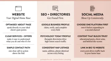 Three-part therapist online presence strategy covering website SEO directories and social media