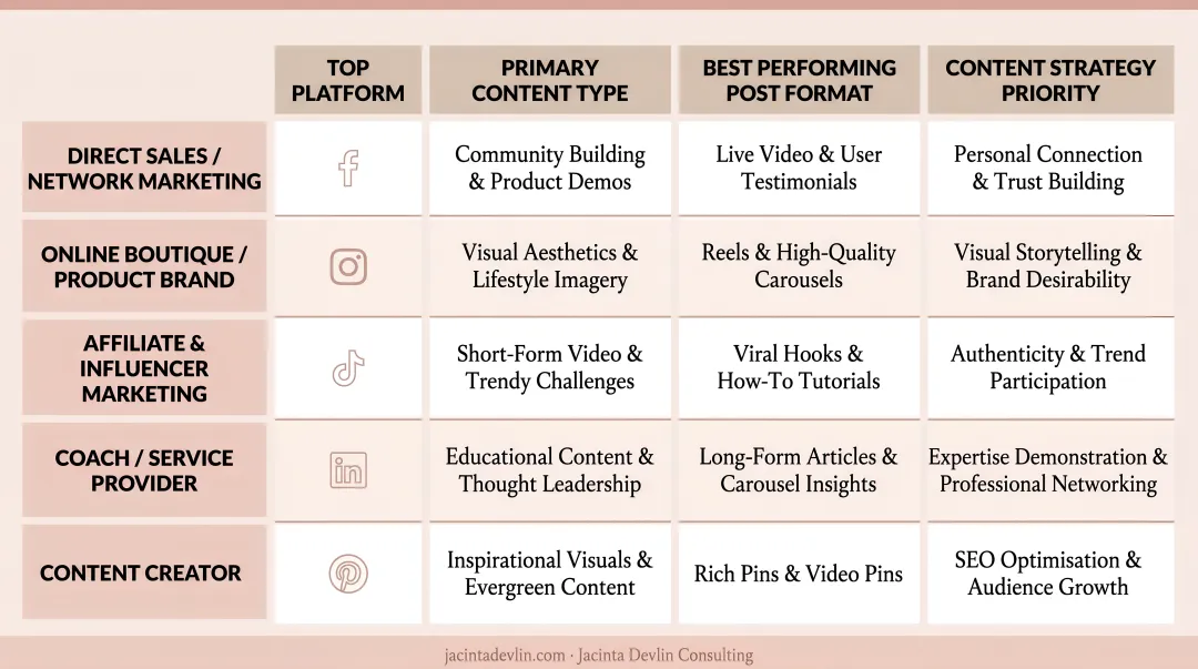 Online business platform priorities by business type social selling content strategy infographic