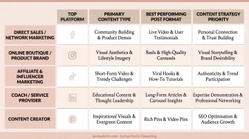 Online business platform priorities by business type social selling content strategy infographic