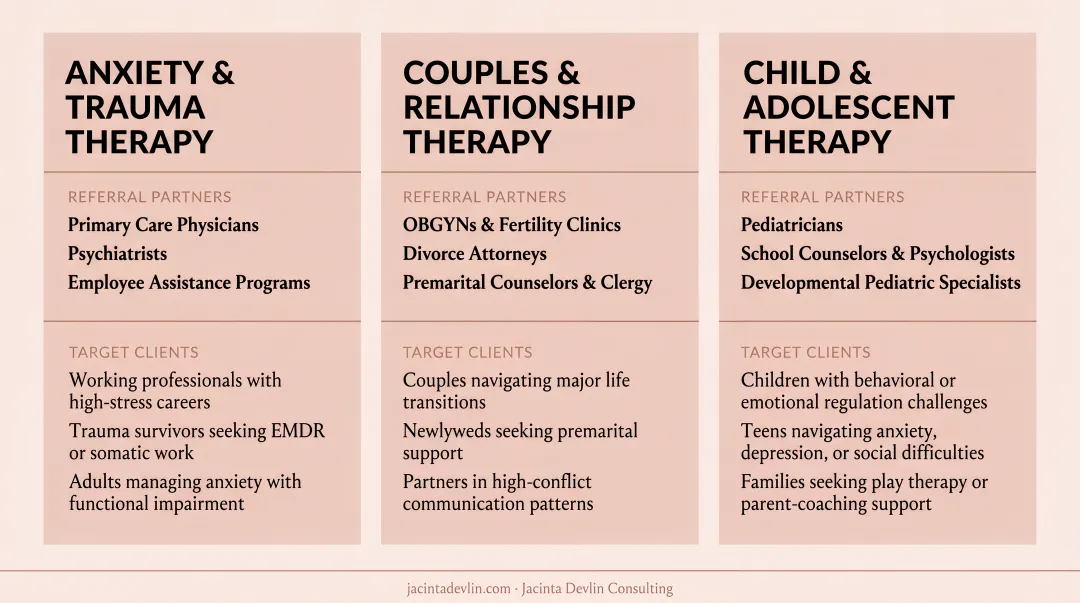 Three therapy niche examples with referral partners and target client breakdown