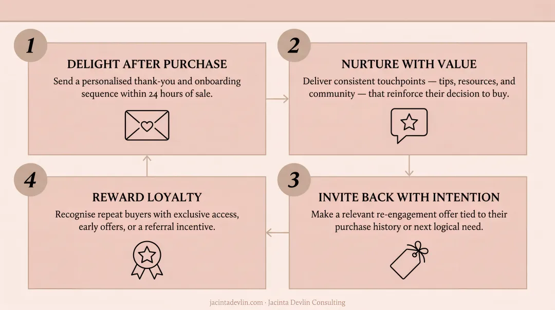 Post-purchase retention strategy four-step cycle for small business customer loyalty