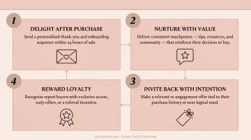 Post-purchase retention strategy four-step cycle for small business customer loyalty