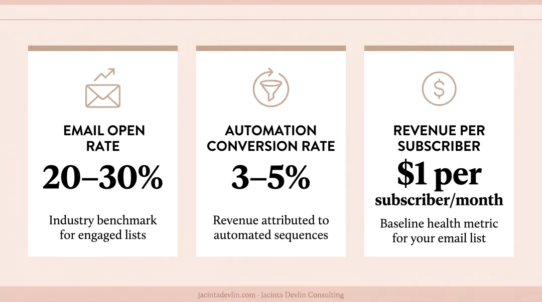 Three revenue-focused marketing automation metrics every small business should track