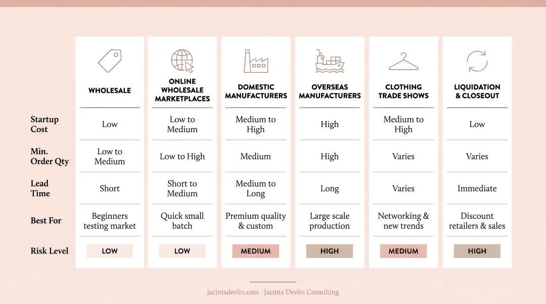 Six boutique inventory sourcing channels comparison table with key features
