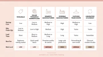 Six boutique inventory sourcing channels comparison table with key features
