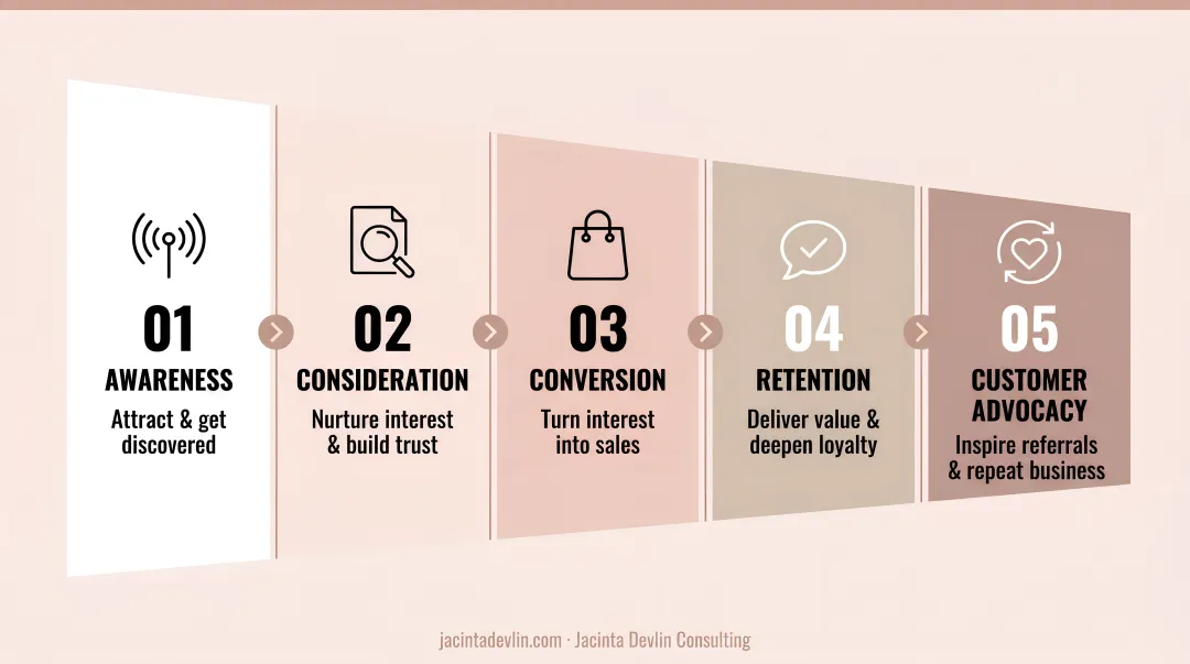 5-stage D2C sales funnel from awareness to customer retention infographic