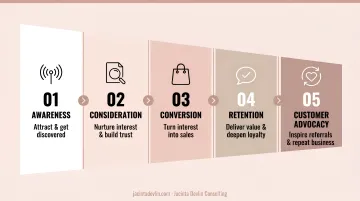 5-stage D2C sales funnel from awareness to customer retention infographic
