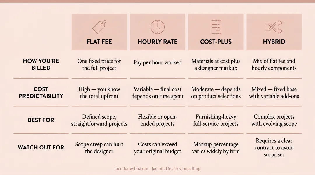 Four interior design billing models comparison chart flat hourly cost-plus hybrid