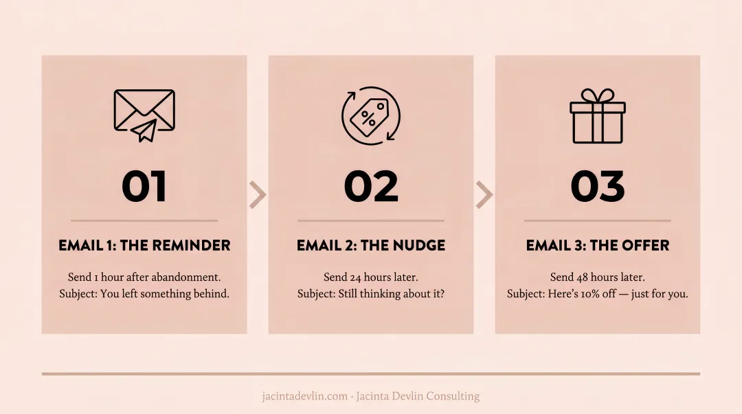 Abandoned cart email sequence three-step recovery workflow for ecommerce sellers