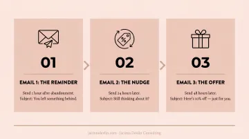 Abandoned cart email sequence three-step recovery workflow for ecommerce sellers