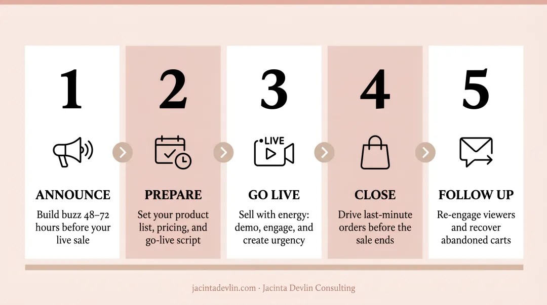 Five-step boutique live selling strategy process flow from announcement to follow-up