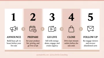 Five-step boutique live selling strategy process flow from announcement to follow-up