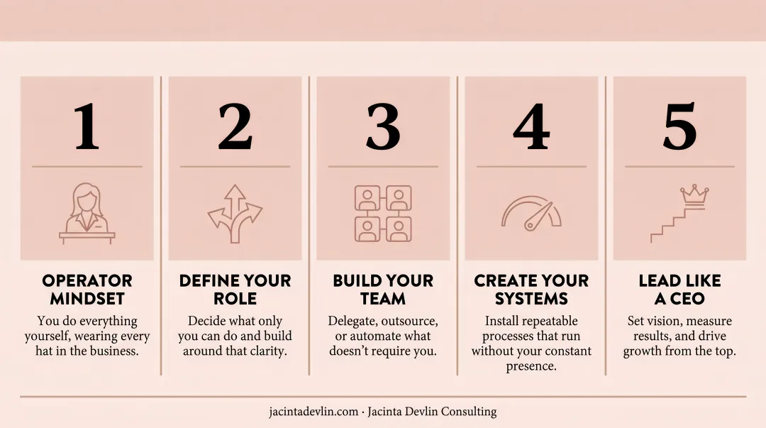 Boutique owner operator to CEO transformation five-step strategic shift infographic