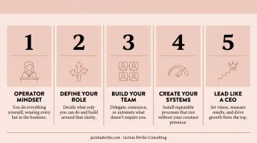 Boutique owner operator to CEO transformation five-step strategic shift infographic