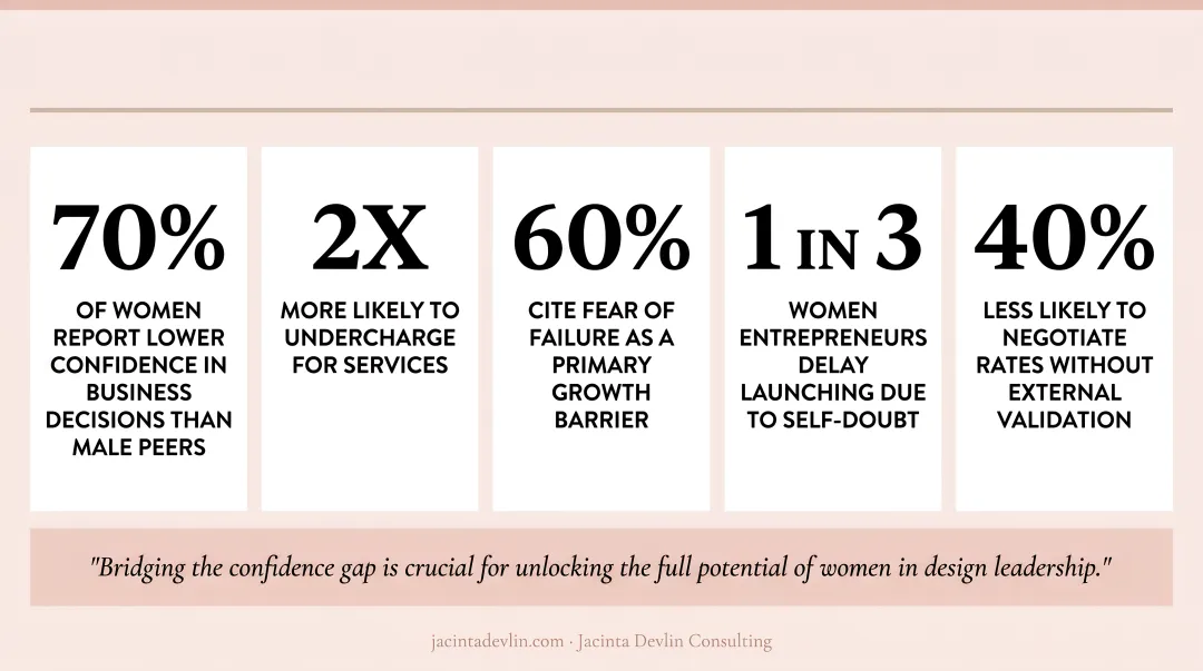 Gender confidence gap statistics affecting women interior design business owners
