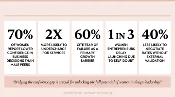 Gender confidence gap statistics affecting women interior design business owners