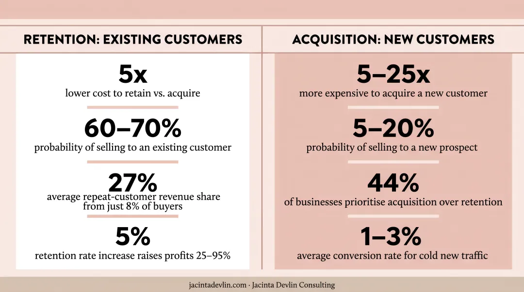 Ecommerce customer retention strategies versus new acquisition ROI comparison