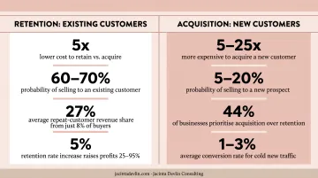 Ecommerce customer retention strategies versus new acquisition ROI comparison