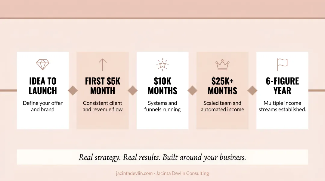 Woman entrepreneur reviewing revenue roadmap and business growth milestones on laptop