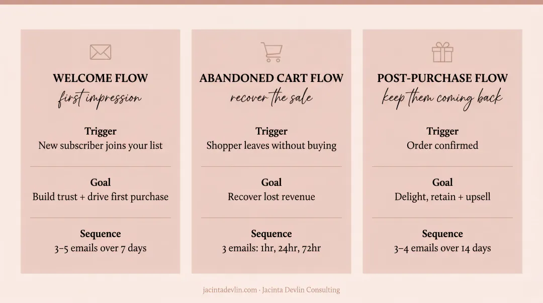 Three essential email automation flows for ecommerce brands infographic