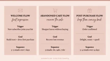 Three essential email automation flows for ecommerce brands infographic