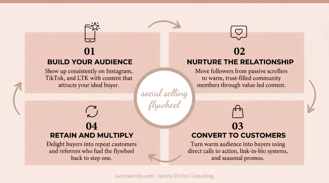 Four-step social selling flywheel for women-owned ecommerce brands