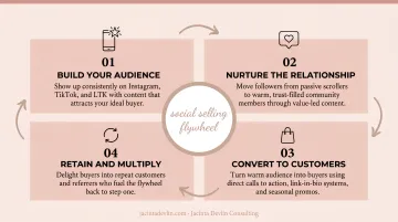Four-step social selling flywheel for women-owned ecommerce brands