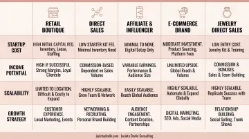 Five jewelry business models comparison infographic with growth strategies