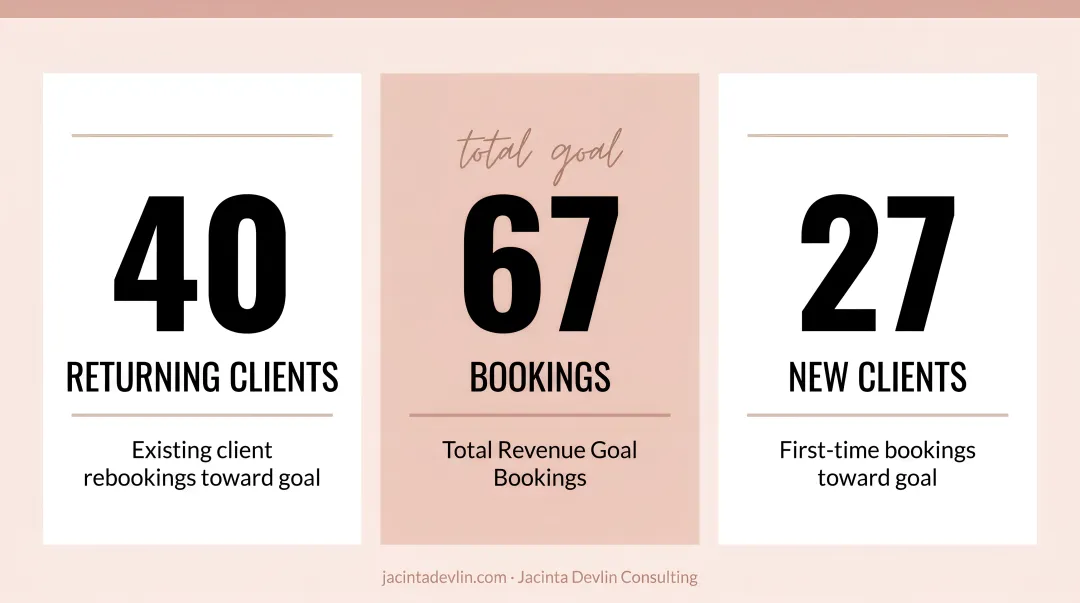 Spa revenue goal breakdown showing 67 bookings split between returning and new clients