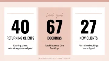 Spa revenue goal breakdown showing 67 bookings split between returning and new clients